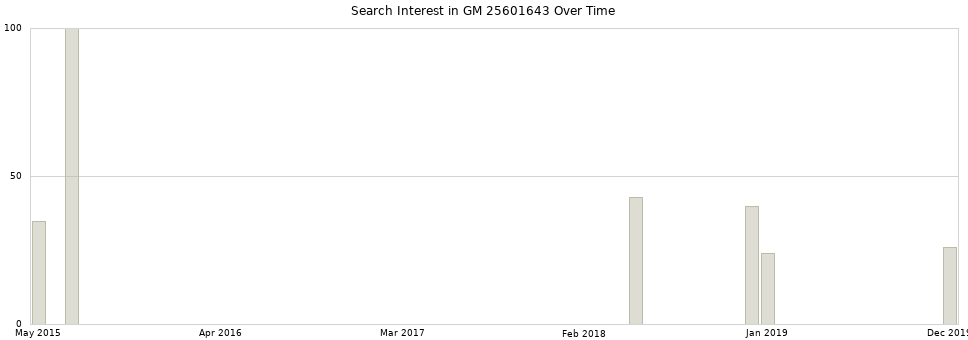 Search interest in GM 25601643 part aggregated by months over time.