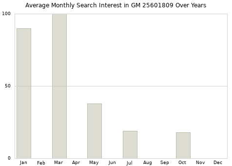 Monthly average search interest in GM 25601809 part over years from 2013 to 2020.