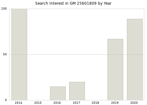 Annual search interest in GM 25601809 part.