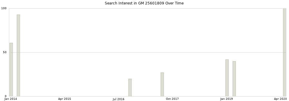 Search interest in GM 25601809 part aggregated by months over time.