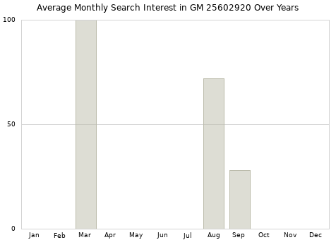 Monthly average search interest in GM 25602920 part over years from 2013 to 2020.