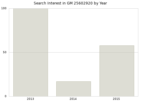 Annual search interest in GM 25602920 part.