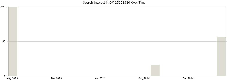 Search interest in GM 25602920 part aggregated by months over time.