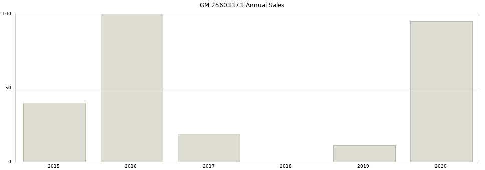 GM 25603373 part annual sales from 2014 to 2020.