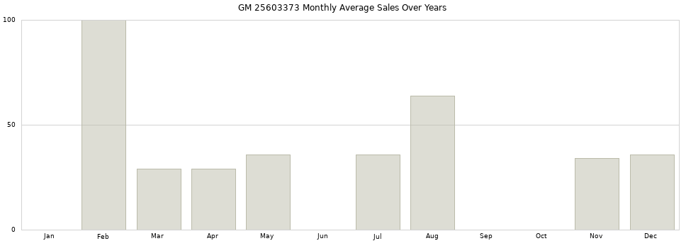 GM 25603373 monthly average sales over years from 2014 to 2020.