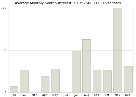 Monthly average search interest in GM 25603373 part over years from 2013 to 2020.