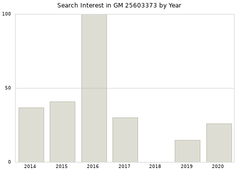 Annual search interest in GM 25603373 part.