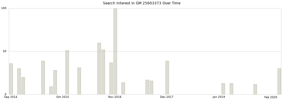Search interest in GM 25603373 part aggregated by months over time.