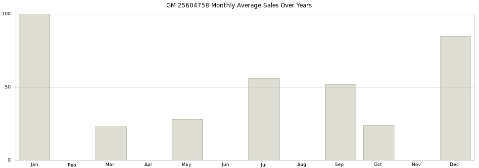 GM 25604758 monthly average sales over years from 2014 to 2020.