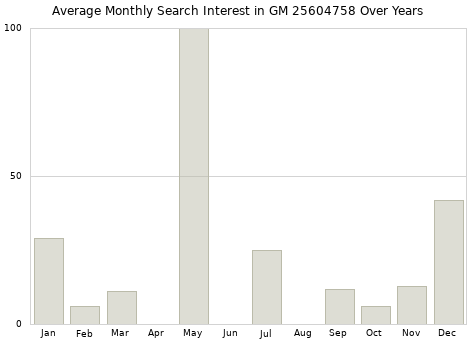Monthly average search interest in GM 25604758 part over years from 2013 to 2020.