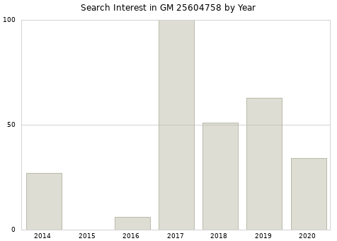 Annual search interest in GM 25604758 part.