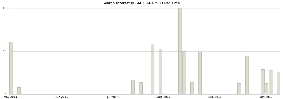 Search interest in GM 25604758 part aggregated by months over time.
