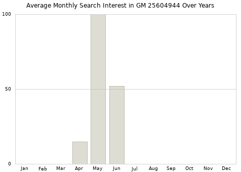 Monthly average search interest in GM 25604944 part over years from 2013 to 2020.