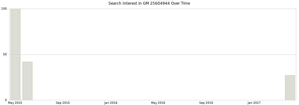 Search interest in GM 25604944 part aggregated by months over time.