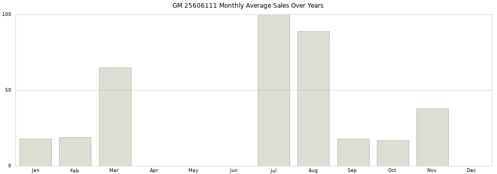 GM 25606111 monthly average sales over years from 2014 to 2020.