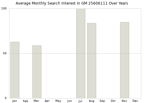 Monthly average search interest in GM 25606111 part over years from 2013 to 2020.