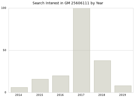 Annual search interest in GM 25606111 part.