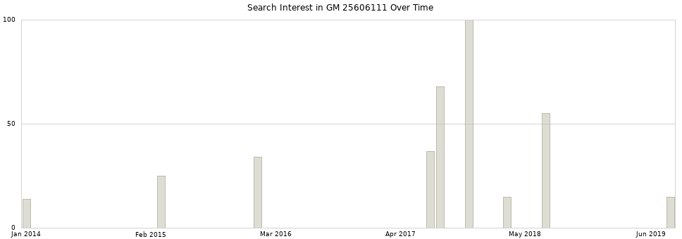 Search interest in GM 25606111 part aggregated by months over time.