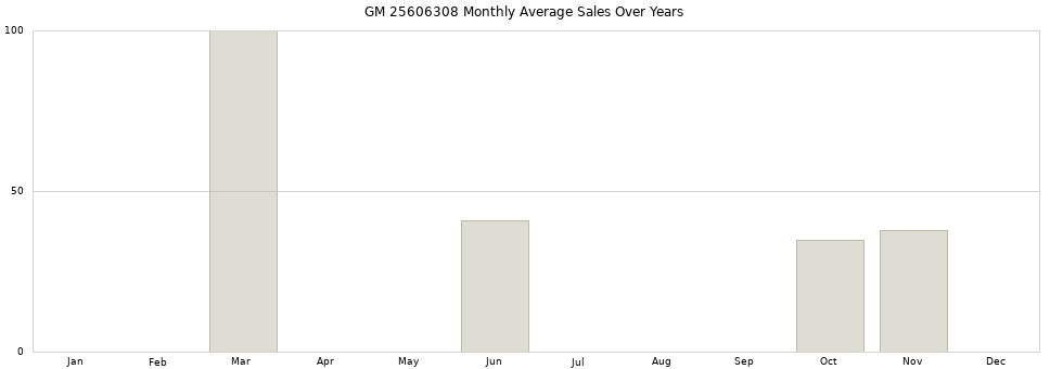 GM 25606308 monthly average sales over years from 2014 to 2020.