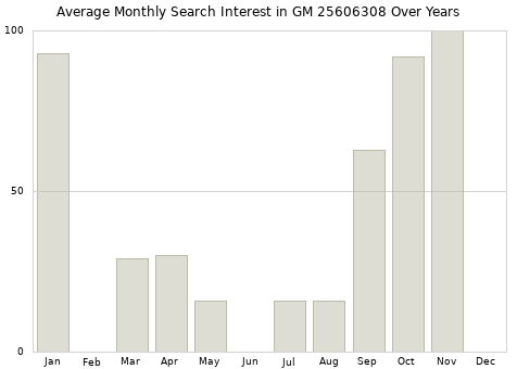 Monthly average search interest in GM 25606308 part over years from 2013 to 2020.