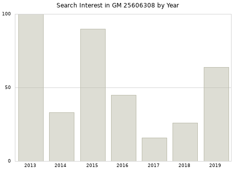 Annual search interest in GM 25606308 part.