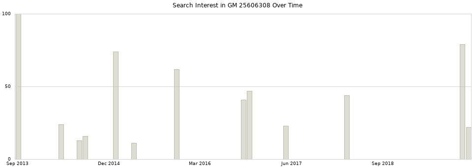 Search interest in GM 25606308 part aggregated by months over time.