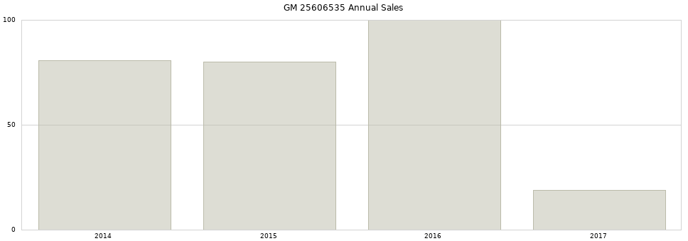 GM 25606535 part annual sales from 2014 to 2020.