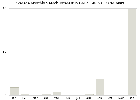 Monthly average search interest in GM 25606535 part over years from 2013 to 2020.