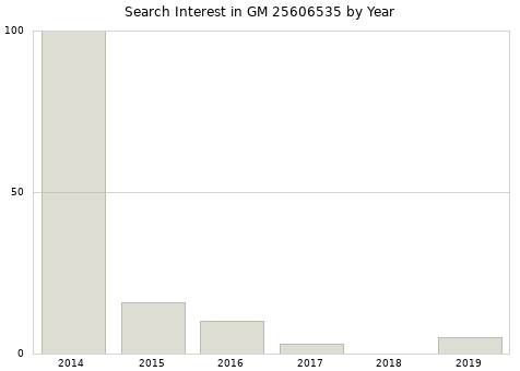 Annual search interest in GM 25606535 part.