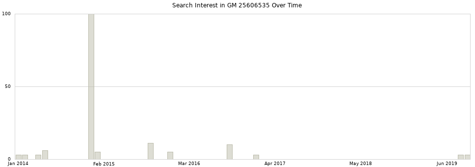 Search interest in GM 25606535 part aggregated by months over time.