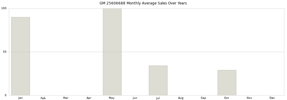 GM 25606688 monthly average sales over years from 2014 to 2020.