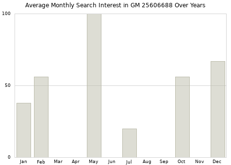 Monthly average search interest in GM 25606688 part over years from 2013 to 2020.