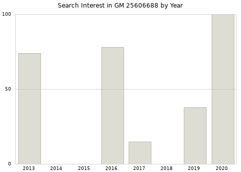 Annual search interest in GM 25606688 part.