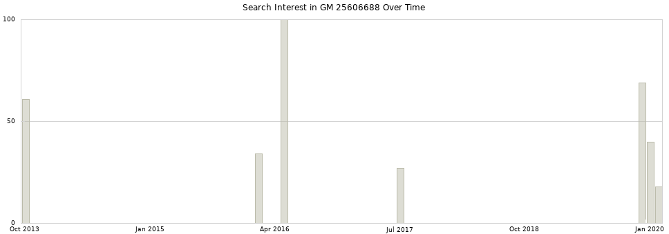 Search interest in GM 25606688 part aggregated by months over time.