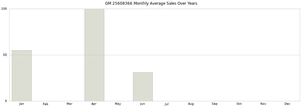 GM 25608366 monthly average sales over years from 2014 to 2020.