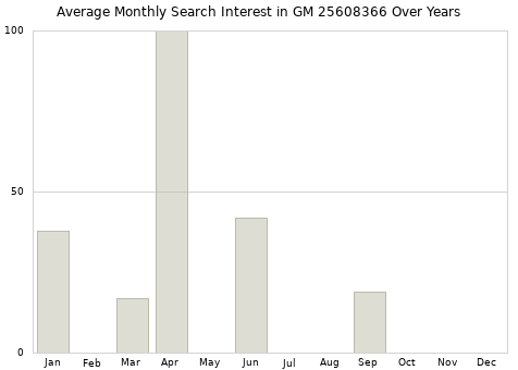 Monthly average search interest in GM 25608366 part over years from 2013 to 2020.