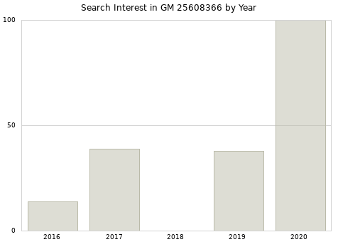 Annual search interest in GM 25608366 part.