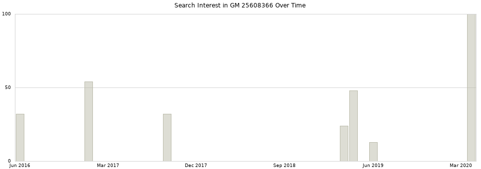 Search interest in GM 25608366 part aggregated by months over time.