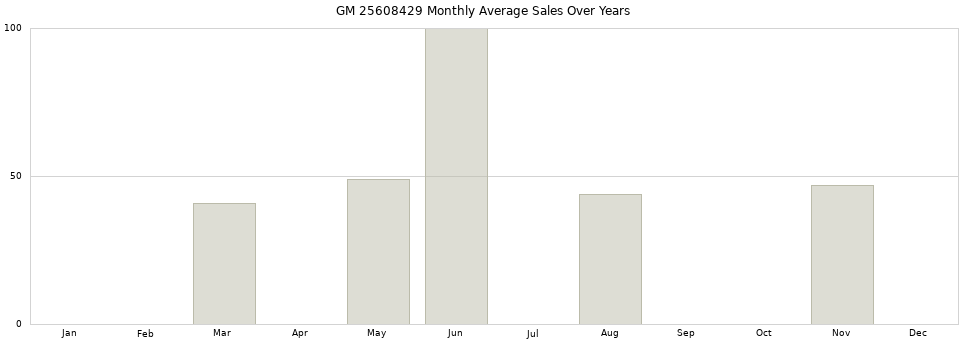 GM 25608429 monthly average sales over years from 2014 to 2020.