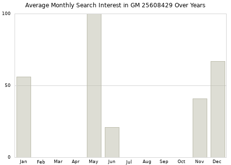 Monthly average search interest in GM 25608429 part over years from 2013 to 2020.