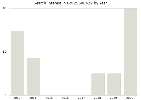 Annual search interest in GM 25608429 part.