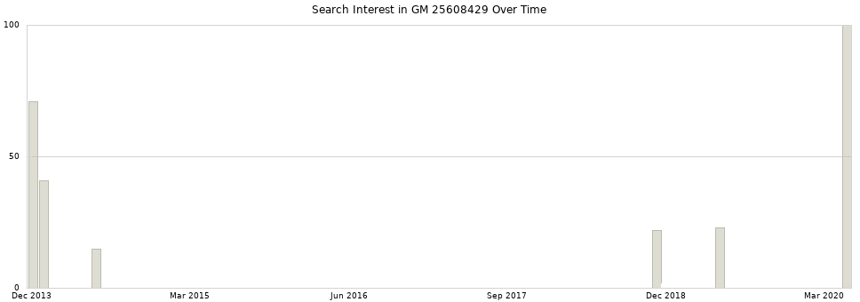 Search interest in GM 25608429 part aggregated by months over time.