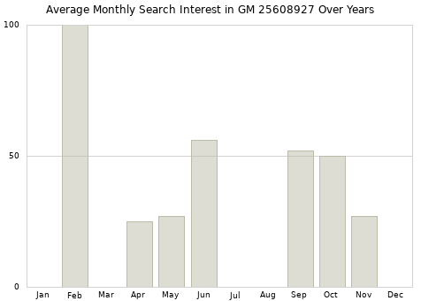 Monthly average search interest in GM 25608927 part over years from 2013 to 2020.