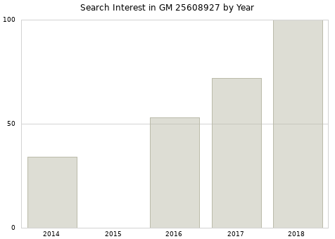 Annual search interest in GM 25608927 part.