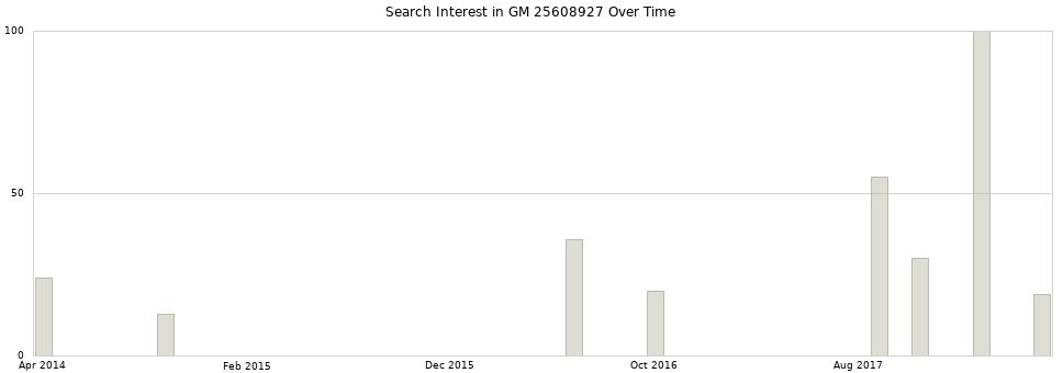 Search interest in GM 25608927 part aggregated by months over time.