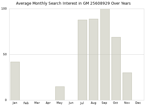 Monthly average search interest in GM 25608929 part over years from 2013 to 2020.