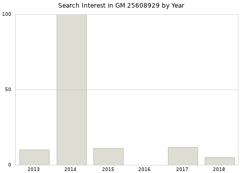 Annual search interest in GM 25608929 part.
