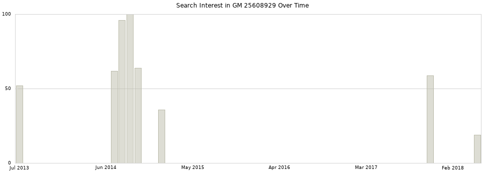 Search interest in GM 25608929 part aggregated by months over time.