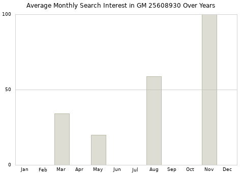 Monthly average search interest in GM 25608930 part over years from 2013 to 2020.