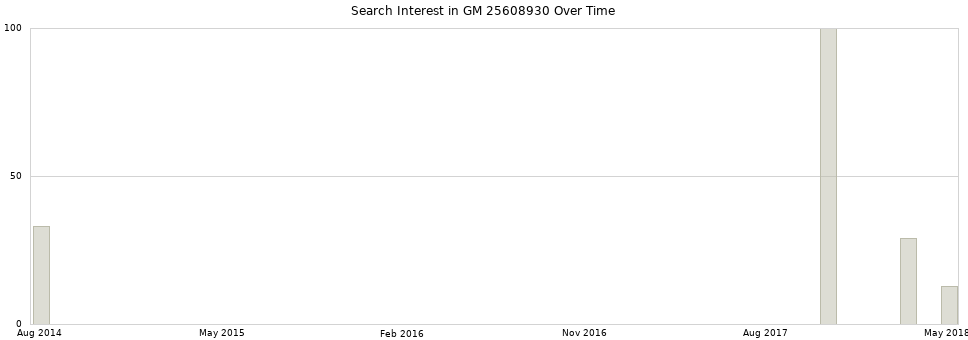 Search interest in GM 25608930 part aggregated by months over time.